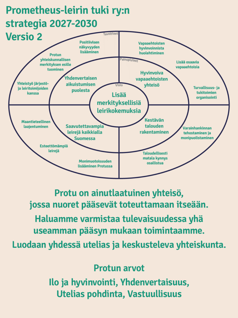 Otsikko: Prometheus-leirin strategia 2027-2030, versio 2. Teksti: Protu on ainutlaatuinen yhteisö, jossa nuoret pääsevät toteuttamaan itseään. Haluamme varmistaa tulevaisuudessa yhä useamman pääsyn mukaan toimintaamme. Luodaan yhdessä utelias ja keskusteleva yhteiskunta. Protun arvot: ilo ja hyvinvointi, yhdenvertaisuus, utelias pohdinta ja vastuullisuus. Lisäksi kuvassa on tavoiteruusuke-tyyppinen kuva, jossa on keskiössä "Lisää merkityksellisiä leirikokemuksia" sekä neljäpainopistettä, joilla kullakin 2-3 alatavoitetta. Ensimmäinen painopiste on "Hyvinvoiva vapaaehtoisten yhteisö", jonka alatavoitteita ovat vapaaehtoisten hyvinvoinnista huolehtiminen, lisää osaavia vapaaehtoisia sekä turvallisuus- ja tukitoimien organisointi. Toinen painopiste on "Kestävän talouden rakentaminen", jonka alatavoitteita ovat taloudellisesti matala kynnys osallistua sekä varainhankinnan tehostaminen ja monipuolistaminen. Kolmas painopiste on "Saavutettavampia leirejä kaikkialla Suomessa", jonka alatavoitteita ovat maantieteellinen laajentuminen, esteettömiä leirejä ja monimuotoisuuden lisääminen Protussa. Neljäs painipiste on "Yhdenvertaisen aikuistumisen puolesta", jonka alatavoitteita ovat yhteistyö järjestö- ja leiritoimijoiden kanssa, Protun yhteiskunnallisen merkityksen esille tuominen sekä positiivisen näkyvyyden lisääminen.